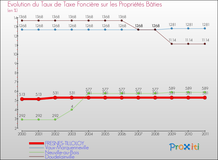 Evolution du taux de la taxe foncière sur le bati pour FRESNES-TILLOLOY et les communes proches Comparaison des taux de taxe foncière sur le bati pour FRESNES-TILLOLOY et les communes voisines
