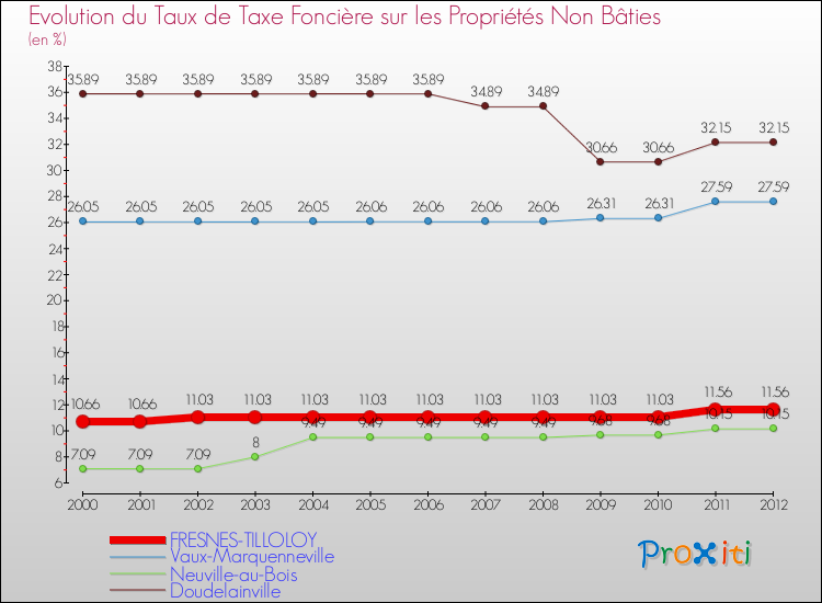 Evolution du taux de la taxe foncière sur les immeubles et terrains non batis pour FRESNES-TILLOLOY et les communes proches de 2000 à 2012 Comparaison des taux de la taxe foncière sur les immeubles et terrains non batis pour FRESNES-TILLOLOY et les communes voisines de 2000 à 2012