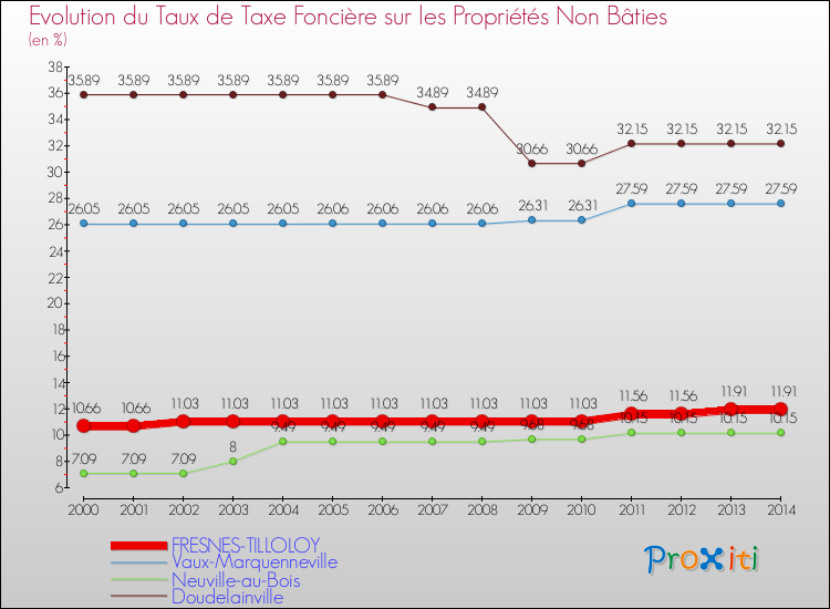 Evolution du taux de la taxe foncière sur les immeubles et terrains non batis pour FRESNES-TILLOLOY et les communes proches de 2000 à 2014 Comparaison des taux de la taxe foncière sur les immeubles et terrains non batis pour FRESNES-TILLOLOY et les communes voisines de 2000 à 2014