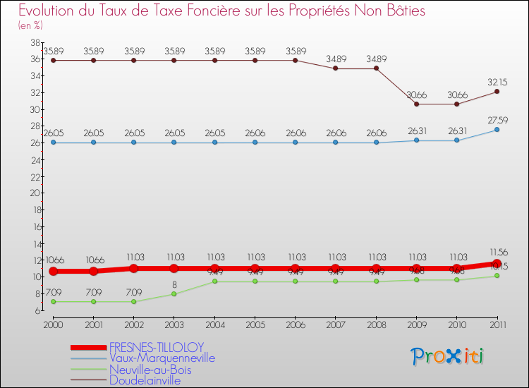 Evolution du taux de la taxe foncière sur les immeubles et terrains non batis pour FRESNES-TILLOLOY et les communes proches Comparaison des taux de la taxe foncière sur les immeubles et terrains non batis pour FRESNES-TILLOLOY et les communes voisines