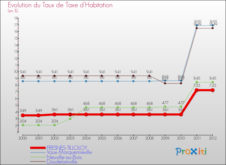 Evolution du taux de la taxe d'habitation pour FRESNES-TILLOLOY et les communes proches Comparaison des taux de la taxe d'habitation pour FRESNES-TILLOLOY et les communes voisines