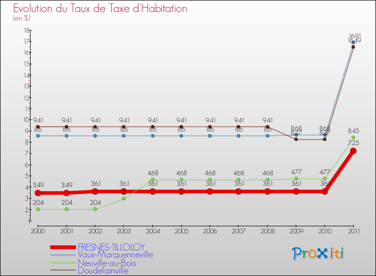 Evolution du taux de la taxe d'habitation pour FRESNES-TILLOLOY et les communes proches Comparaison des taux de la taxe d'habitation pour FRESNES-TILLOLOY et les communes voisines