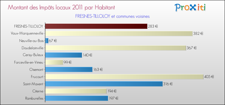 Montant des impôts locaux par Habitant pour FRESNES-TILLOLOY et les communes proches Comparaison des impôts locaux par habitant pour FRESNES-TILLOLOY et les communes voisines