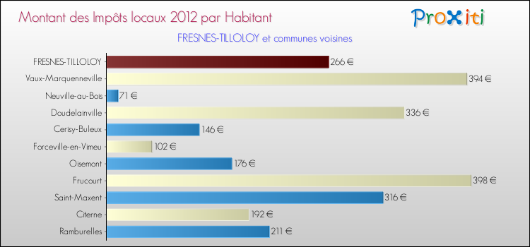 Montant des impôts locaux par Habitant pour FRESNES-TILLOLOY et les communes proches Comparaison des impôts locaux par habitant pour FRESNES-TILLOLOY et les communes voisines