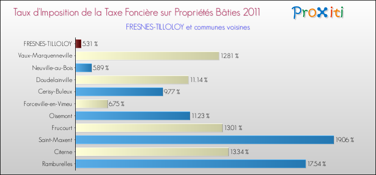 Taux d'imposition de la taxe foncière sur le bati 2011 pour FRESNES-TILLOLOY et les communes proches Comparaison des taux d'imposition de la taxe foncière sur le bati 2011 pour FRESNES-TILLOLOY et les communes voisines