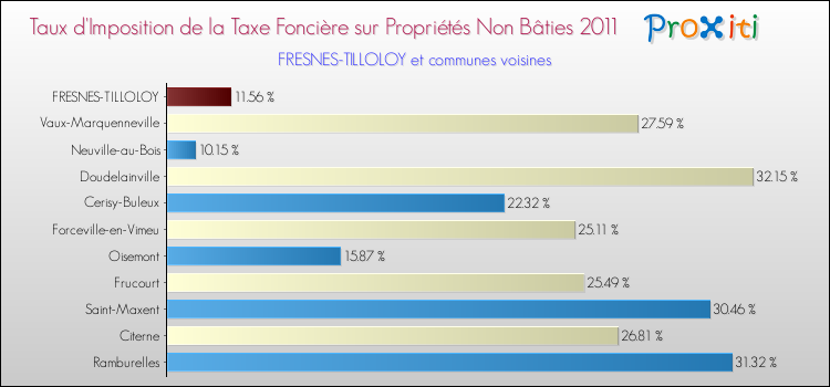Taux d'imposition de la taxe foncière sur les immeubles et terrains non batis 2011 pour FRESNES-TILLOLOY et les communes proches Comparaison des taux d'imposition de la taxe foncière sur les immeubles et terrains non batis 2011 pour FRESNES-TILLOLOY et les communes voisines