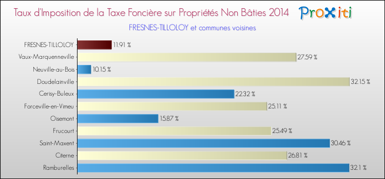 Taux d'imposition de la taxe foncière sur les immeubles et terrains non batis 2014 pour FRESNES-TILLOLOY et les communes proches Comparaison des taux d'imposition de la taxe foncière sur les immeubles et terrains non batis 2014 pour FRESNES-TILLOLOY et les communes voisines