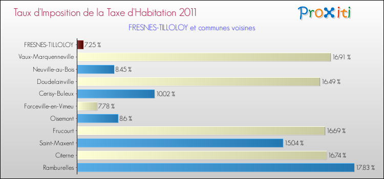 Taux d'imposition de la taxe d'habitation 2011 pour FRESNES-TILLOLOY et les communes proches Comparaison des taux d'imposition de la taxe d'habitation 2011 pour FRESNES-TILLOLOY et les communes voisines