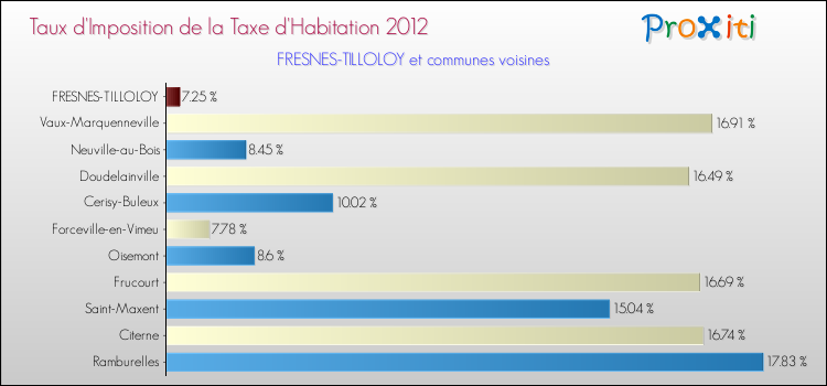 Taux d'imposition de la taxe d'habitation 2012 pour FRESNES-TILLOLOY et les communes proches Comparaison des taux d'imposition de la taxe d'habitation 2012 pour FRESNES-TILLOLOY et les communes voisines
