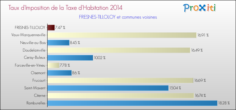 Taux d'imposition de la taxe d'habitation 2014 pour FRESNES-TILLOLOY et les communes proches Comparaison des taux d'imposition de la taxe d'habitation 2014 pour FRESNES-TILLOLOY et les communes voisines