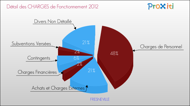 Décomposition des Charges de Fonctionnement 2012 de la commune de FRESNEVILLE Charges de Fonctionnement 2012 pour la commune de FRESNEVILLE