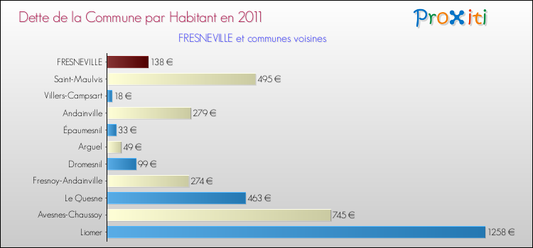 Dette par habitant de la commune en 2011 pour FRESNEVILLE et les communes proches Comparaison de la dette par habitant de la commune en 2011 pour FRESNEVILLE et les communes voisines