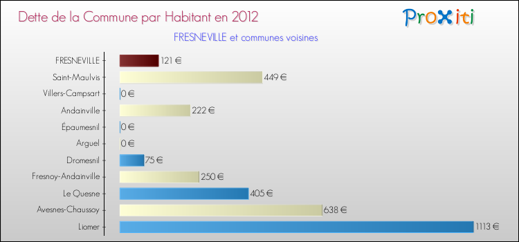 Dette par habitant de la commune en 2012 pour FRESNEVILLE et les communes proches Comparaison de la dette par habitant de la commune en 2012 pour FRESNEVILLE et les communes voisines