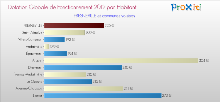 Montant des dotations globales de fonctionnement DGF par Habitant pour FRESNEVILLE et les communes proches Comparaison des des dotations globales de fonctionnement DGF par habitant pour FRESNEVILLE et les communes voisines