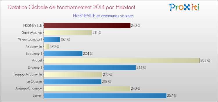 Montant des dotations globales de fonctionnement DGF par Habitant pour FRESNEVILLE et les communes proches en 2014. Comparaison des des dotations globales de fonctionnement DGF par habitant pour FRESNEVILLE et les communes voisines en 2014.