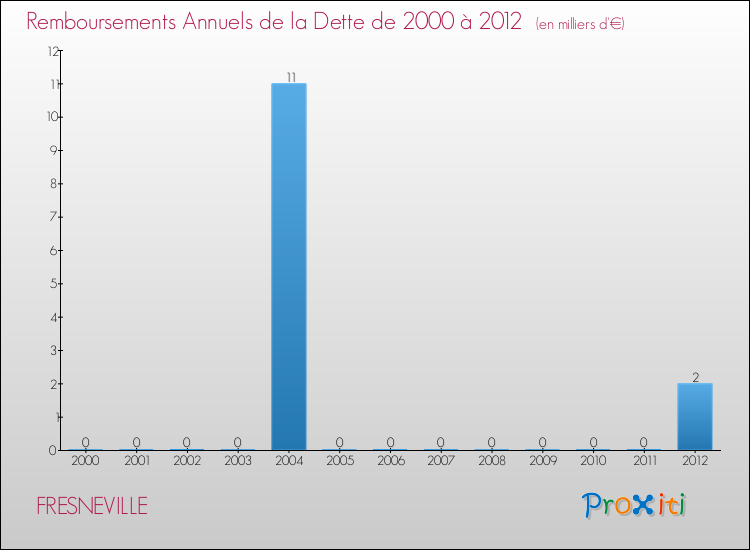 Evolution de l'annuité de la dette pour la commune de FRESNEVILLE de 2000 à 2012 Annuités de la dette pour FRESNEVILLE de 2000 à 2012