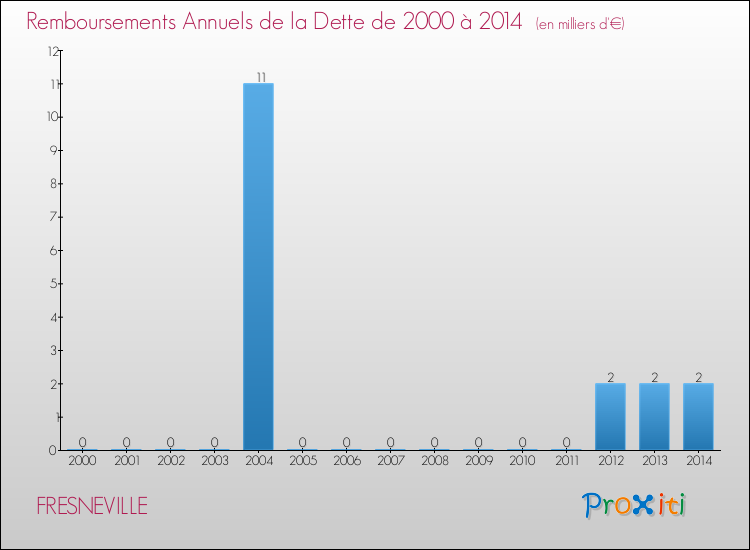 Evolution de l'annuité de la dette pour la commune de FRESNEVILLE de 2000 à 2014 Annuités de la dette pour FRESNEVILLE de 2000 à 2014