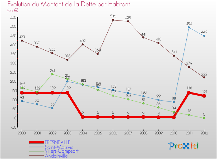 Evolution de la dette par habitant pour la commune de FRESNEVILLE et les communes proches de 2000 à 2012 Comparaison de la dette par habitant pour FRESNEVILLE et les communes voisines de 2000 à 2012