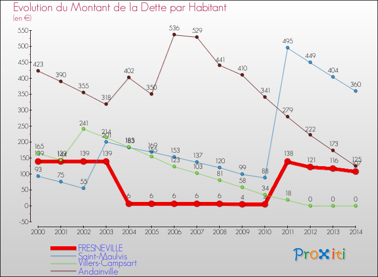 Evolution de la dette par habitant pour la commune de FRESNEVILLE et les communes proches de 2000 à 2014 Comparaison de la dette par habitant pour FRESNEVILLE et les communes voisines de 2000 à 2014