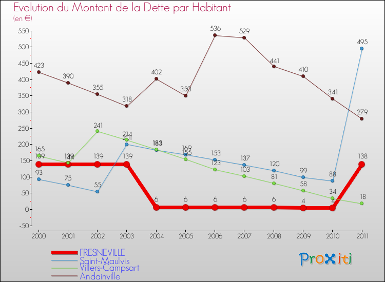 Evolution de la dette par habitant pour la commune de FRESNEVILLE et les communes proches Comparaison de la dette par habitant pour FRESNEVILLE et les communes voisines