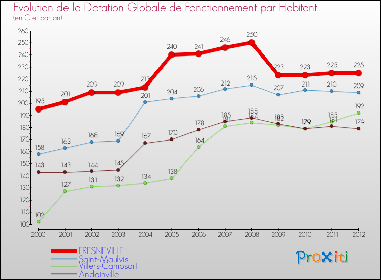 Evolution et montant de la dotation globale de fonctionnement par Habitant pour FRESNEVILLE et les communes proches Comparaison des dotations globales de fonctionnement par habitant pour FRESNEVILLE et les communes voisines
