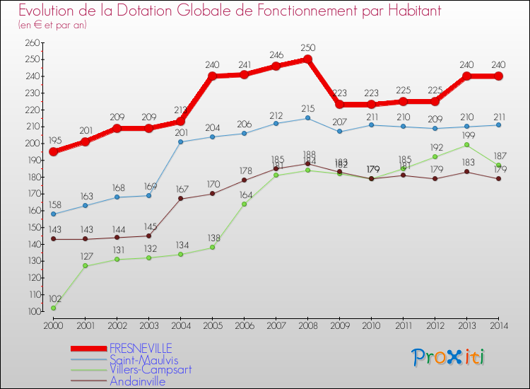 Evolution et montant de la dotation globale de fonctionnement par Habitant pour FRESNEVILLE et les communes proches de 2000 à 2014. Comparaison des dotations globales de fonctionnement par habitant pour FRESNEVILLE et les communes voisines de 2000 à 2014.