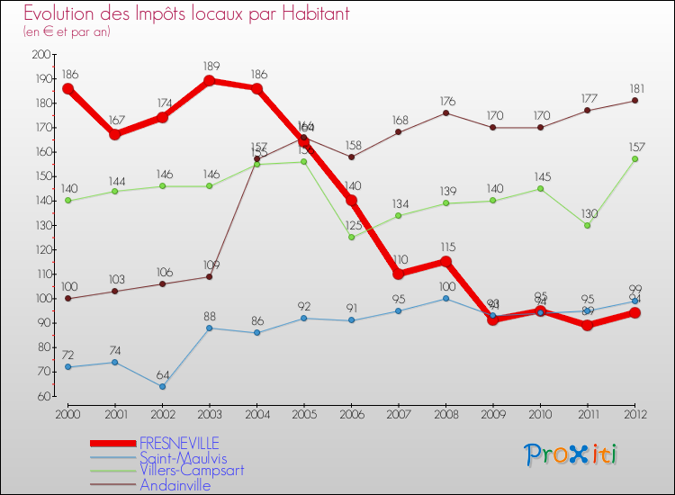Evolution et montant des impôts locaux par Habitant pour FRESNEVILLE et les communes proches Comparaison des impôts locaux par habitant pour FRESNEVILLE et les communes voisines