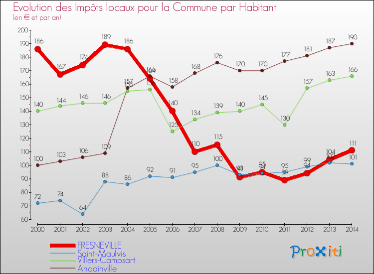 Evolution et montant des impôts locaux par Habitant pour FRESNEVILLE et les communes proches de 2000 à 2014 Comparaison des impôts locaux par habitant pour FRESNEVILLE et les communes voisines de 2000 à 2014