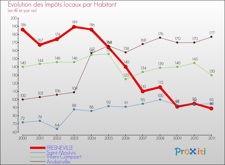 Evolution et montant des impôts locaux par Habitant pour FRESNEVILLE et les communes proches Comparaison des impôts locaux par habitant pour FRESNEVILLE et les communes voisines