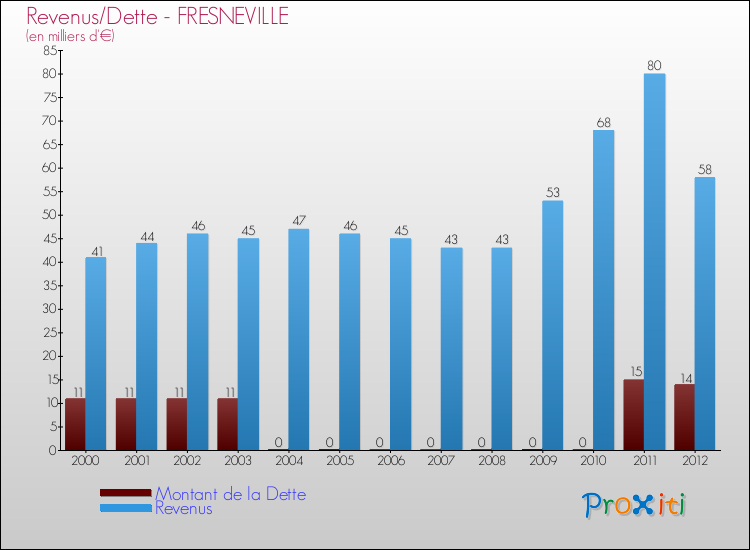 Evolution comparée de la dette et des revenus pour la commune de FRESNEVILLE de 2000 à 2012 Comparaison de la dette et des revenus pour FRESNEVILLE de 2000 à 2012