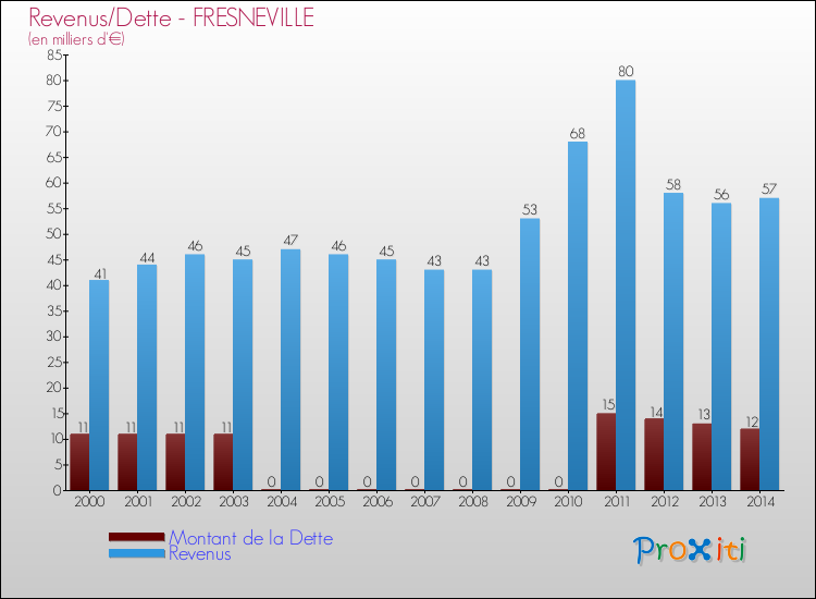 Evolution comparée de la dette et des revenus pour la commune de FRESNEVILLE de 2000 à 2014 Comparaison de la dette et des revenus pour FRESNEVILLE de 2000 à 2014