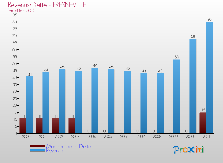 Evolution comparée de la dette et des revenus pour la commune de FRESNEVILLE de 2000 à 2011 Comparaison de la dette et des revenus pour FRESNEVILLE de 2000 à 2011