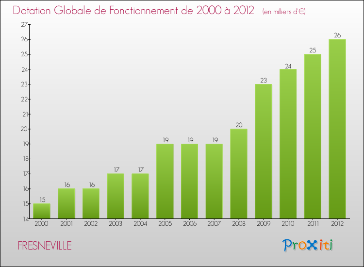 Evolution du montant de la Dotation Globale de Fonctionnement pour la commune de FRESNEVILLE de 2000 à 2012 Evolution du montant de la Dotation Globale de Fonctionnement pour FRESNEVILLE de 2000 à 2012