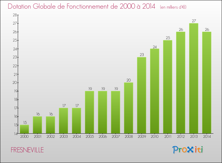 Evolution du montant de la Dotation Globale de Fonctionnement pour la commune de FRESNEVILLE de 2000 à 2014 Evolution du montant de la Dotation Globale de Fonctionnement pour FRESNEVILLE de 2000 à 2014