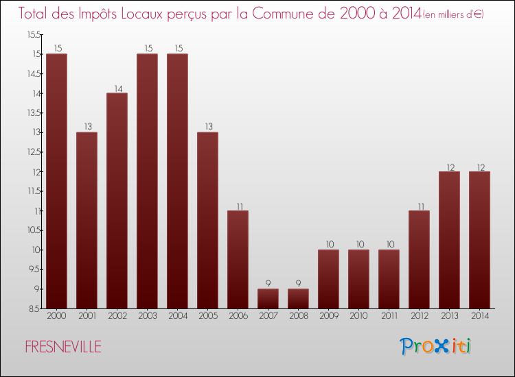 Evolution des Impôts Locaux pour la commune de FRESNEVILLE de 2000 à 2014 Evolution des Impôts Locaux pour FRESNEVILLE de 2000 à 2014