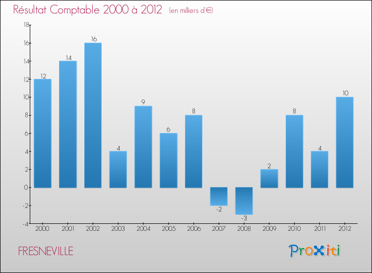 Evolution du résultat comptable pour la commune de FRESNEVILLE de 2000 à 2012 Evolution du résultat comptable pour FRESNEVILLE de 2000 à 2012
