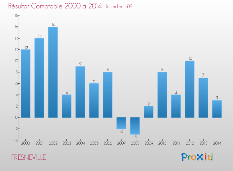 Evolution du résultat comptable pour la commune de FRESNEVILLE de 2000 à 2014 Evolution du résultat comptable pour FRESNEVILLE de 2000 à 2014