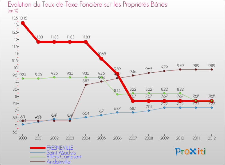 Evolution du taux de la taxe foncière sur le bati pour FRESNEVILLE et les communes proches de 2000 à 2012 Comparaison des taux de taxe foncière sur le bati pour FRESNEVILLE et les communes voisines de 2000 à 2012