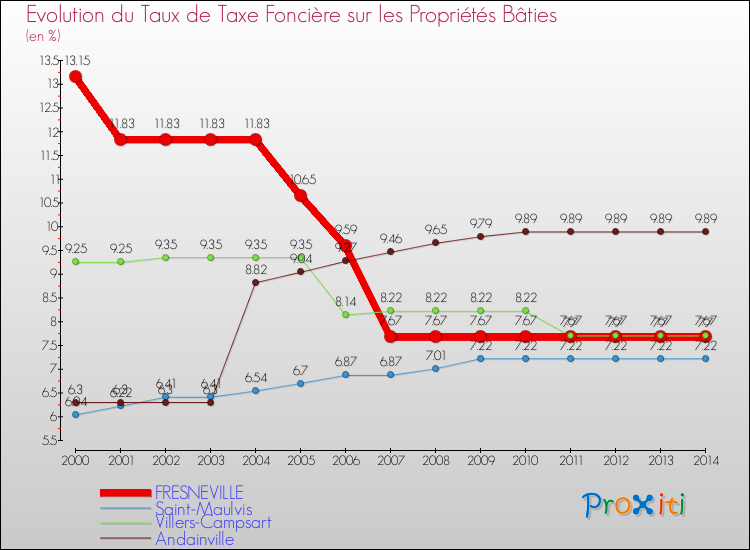 Evolution du taux de la taxe foncière sur le bati pour FRESNEVILLE et les communes proches de 2000 à 2014 Comparaison des taux de taxe foncière sur le bati pour FRESNEVILLE et les communes voisines de 2000 à 2014