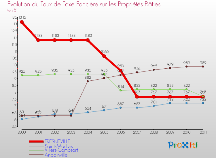 Evolution du taux de la taxe foncière sur le bati pour FRESNEVILLE et les communes proches Comparaison des taux de taxe foncière sur le bati pour FRESNEVILLE et les communes voisines
