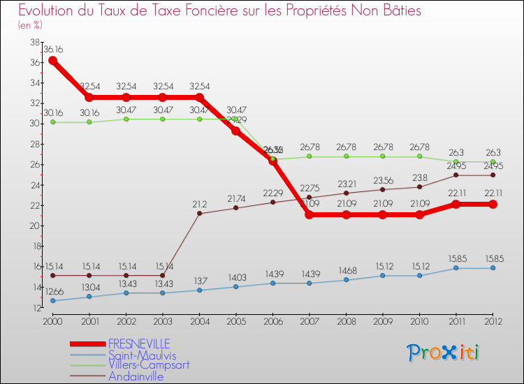 Evolution du taux de la taxe foncière sur les immeubles et terrains non batis pour FRESNEVILLE et les communes proches de 2000 à 2012 Comparaison des taux de la taxe foncière sur les immeubles et terrains non batis pour FRESNEVILLE et les communes voisines de 2000 à 2012