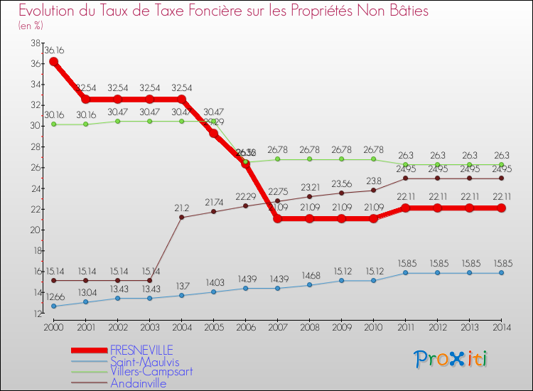 Evolution du taux de la taxe foncière sur les immeubles et terrains non batis pour FRESNEVILLE et les communes proches de 2000 à 2014 Comparaison des taux de la taxe foncière sur les immeubles et terrains non batis pour FRESNEVILLE et les communes voisines de 2000 à 2014