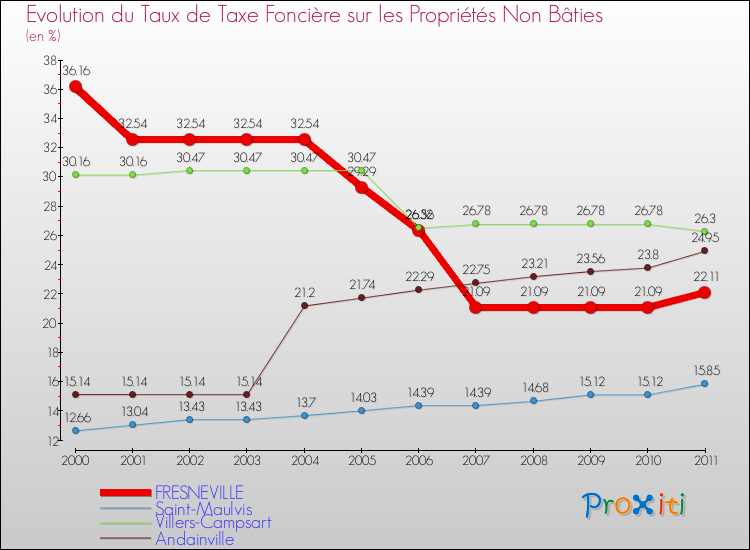 Evolution du taux de la taxe foncière sur les immeubles et terrains non batis pour FRESNEVILLE et les communes proches Comparaison des taux de la taxe foncière sur les immeubles et terrains non batis pour FRESNEVILLE et les communes voisines
