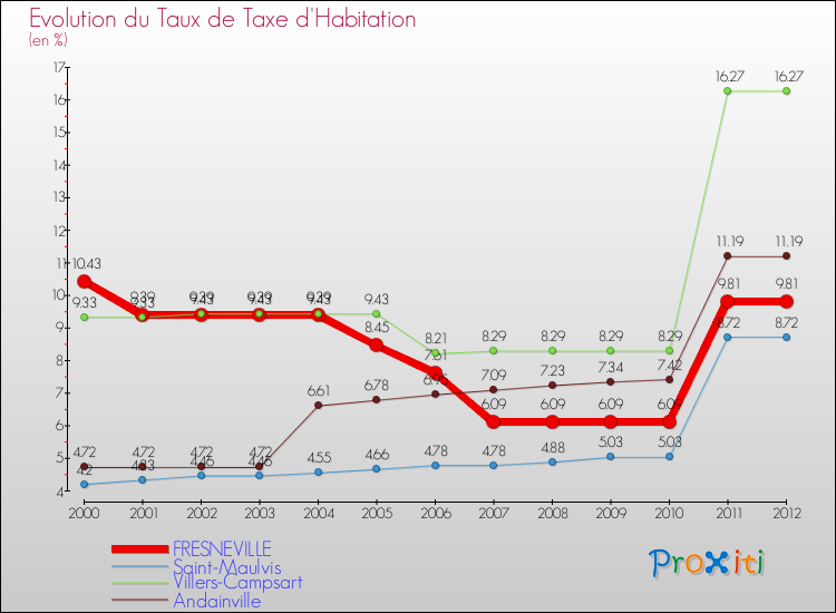 Evolution du taux de la taxe d'habitation pour FRESNEVILLE et les communes proches Comparaison des taux de la taxe d'habitation pour FRESNEVILLE et les communes voisines