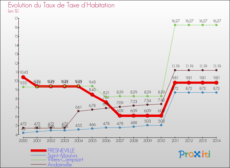 Evolution du taux de la taxe d'habitation pour FRESNEVILLE et les communes proches de 2000 à 2014 Comparaison des taux de la taxe d'habitation pour FRESNEVILLE et les communes voisines de 2000 à 2014
