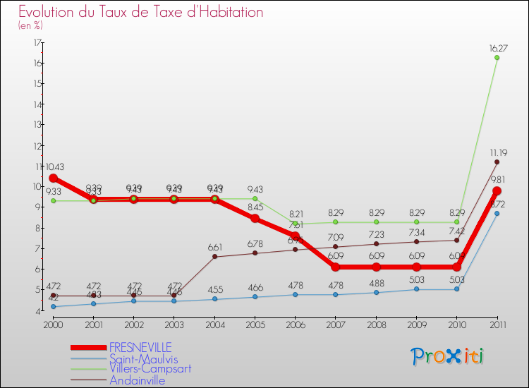 Evolution du taux de la taxe d'habitation pour FRESNEVILLE et les communes proches Comparaison des taux de la taxe d'habitation pour FRESNEVILLE et les communes voisines