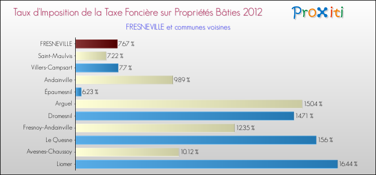 Taux d'imposition de la taxe foncière sur le bati 2012 pour FRESNEVILLE et les communes proches Comparaison des taux d'imposition de la taxe foncière sur le bati 2012 pour FRESNEVILLE et les communes voisines