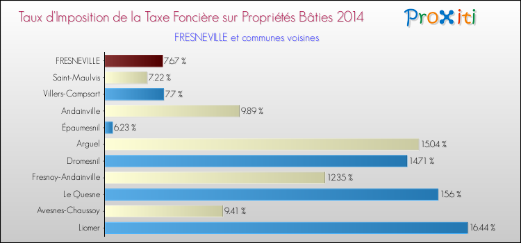 Taux d'imposition de la taxe foncière sur le bati 2014 pour FRESNEVILLE et les communes proches Comparaison des taux d'imposition de la taxe foncière sur le bati 2014 pour FRESNEVILLE et les communes voisines