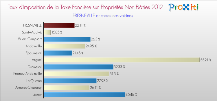 Taux d'imposition de la taxe foncière sur les immeubles et terrains non batis 2012 pour FRESNEVILLE et les communes proches Comparaison des taux d'imposition de la taxe foncière sur les immeubles et terrains non batis 2012 pour FRESNEVILLE et les communes voisines