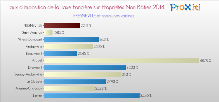 Taux d'imposition de la taxe foncière sur les immeubles et terrains non batis 2014 pour FRESNEVILLE et les communes proches Comparaison des taux d'imposition de la taxe foncière sur les immeubles et terrains non batis 2014 pour FRESNEVILLE et les communes voisines